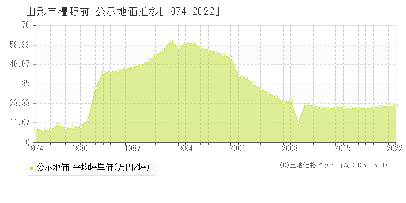 檀野前(山形市)の公示地価推移グラフ(坪単価)[1974-2022年]