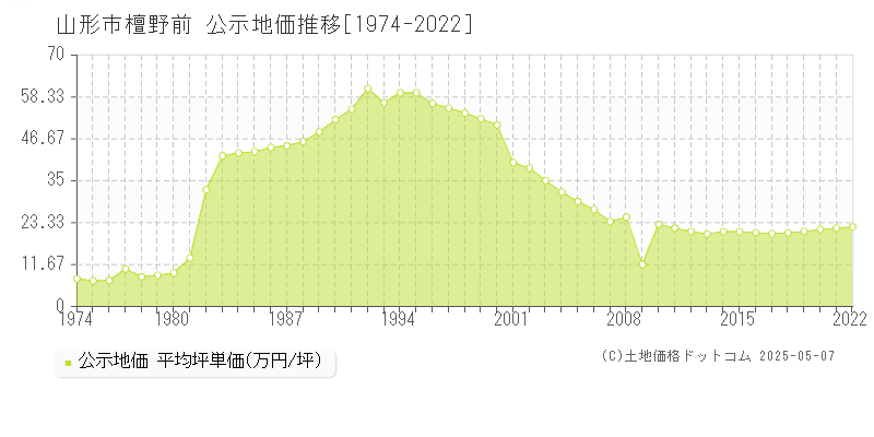 山形市檀野前の地価公示推移グラフ 