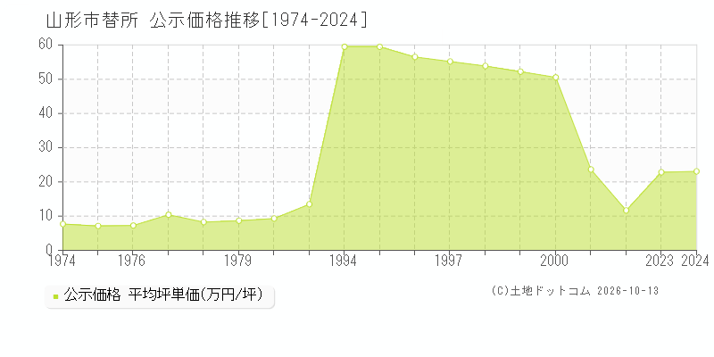 山形市替所の公示価格推移グラフ(坪単価)[1974-2000年]