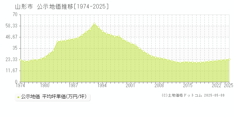 山形市(山形県)の公示地価推移グラフ(坪単価)[1974-2025年]