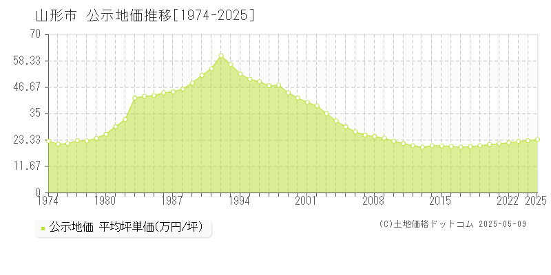 山形市の地価公示推移グラフ 