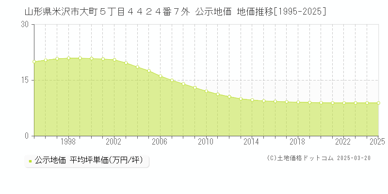 山形県米沢市大町５丁目４４２４番７外 公示地価 地価推移[1995-2025]