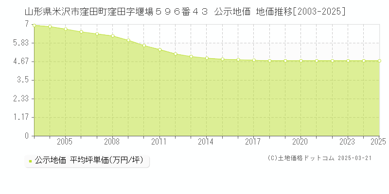 山形県米沢市窪田町窪田字堰場５９６番４３ 公示地価 地価推移[2003-2025]