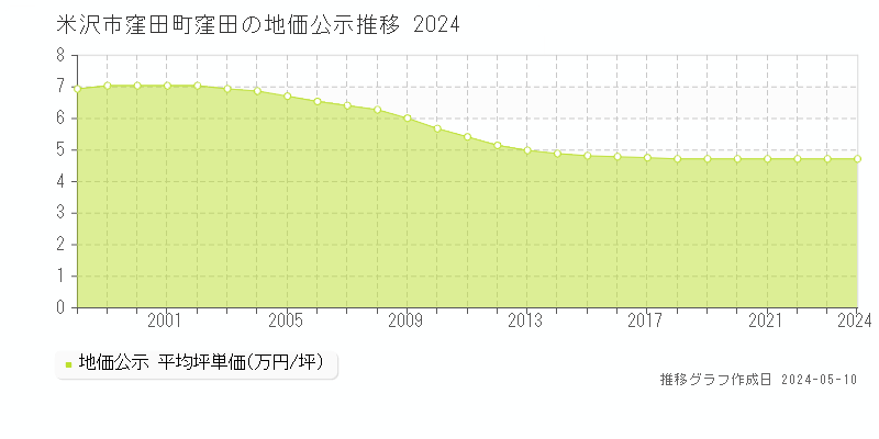 米沢市窪田町窪田の地価公示推移グラフ 