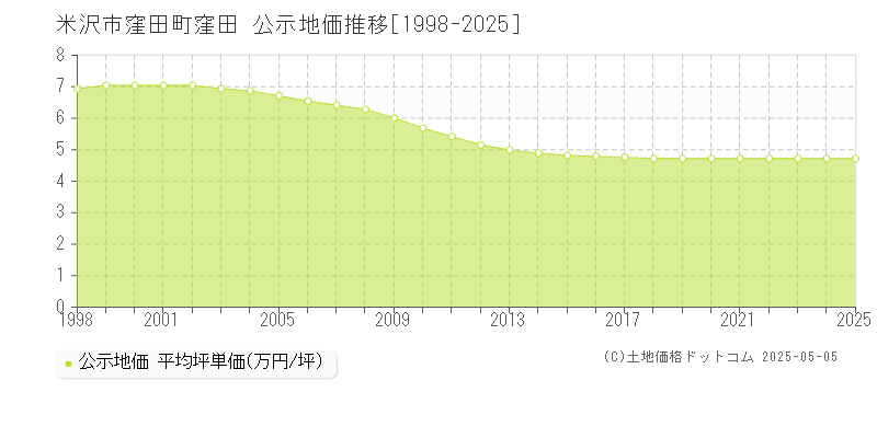 窪田町窪田(米沢市)の公示地価推移グラフ(坪単価)[1998-2025年]