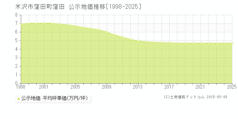 米沢市窪田町窪田の地価公示推移グラフ 