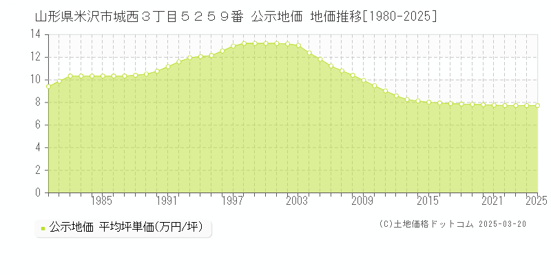 山形県米沢市城西３丁目５２５９番 公示地価 地価推移[1980-2025]