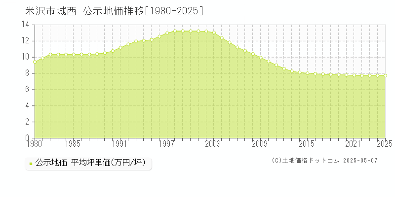 城西(米沢市)の公示地価推移グラフ(坪単価)[1980-2025年]
