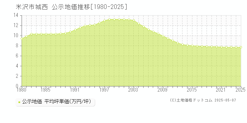 米沢市城西の地価公示推移グラフ 