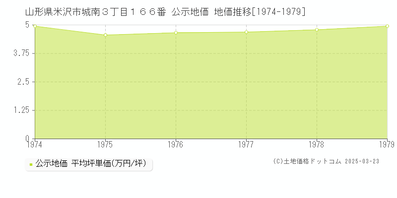 山形県米沢市城南３丁目１６６番 公示地価 地価推移[1974-1979]