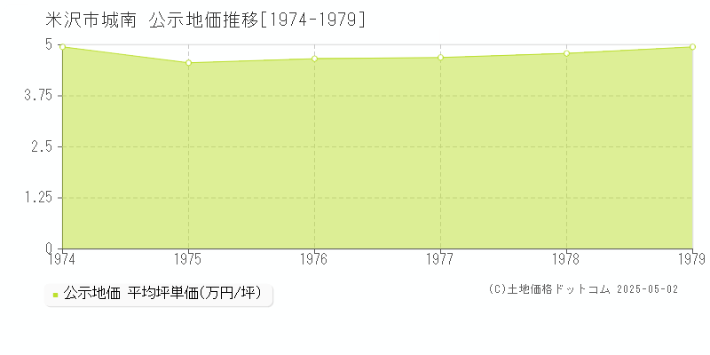 城南(米沢市)の公示地価推移グラフ(坪単価)[1974-1979年]