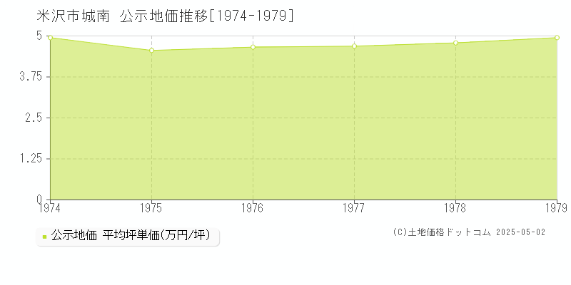 米沢市城南の地価公示推移グラフ 