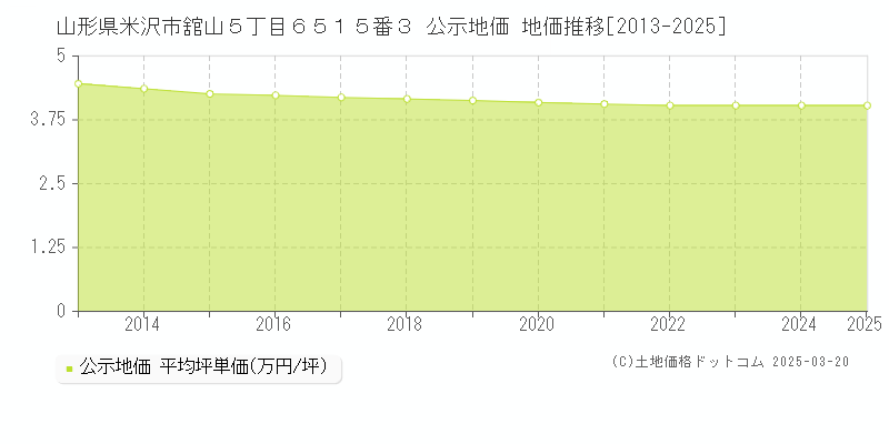 山形県米沢市舘山５丁目６５１５番３ 公示地価 地価推移[2013-2025]