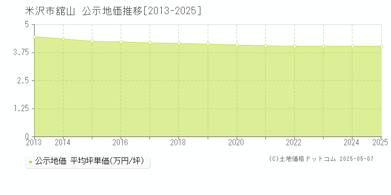 舘山(米沢市)の公示地価推移グラフ(坪単価)[2013-2025年]