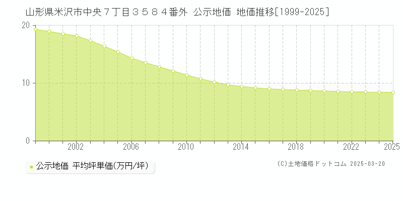 山形県米沢市中央７丁目３５８４番外 公示地価 地価推移[1999-2025]