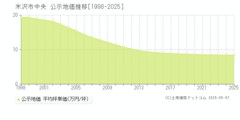 中央(米沢市)の公示地価推移グラフ(坪単価)[1998-2025年]