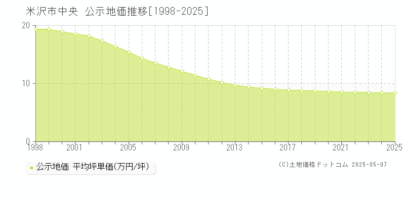 米沢市中央の地価公示推移グラフ 