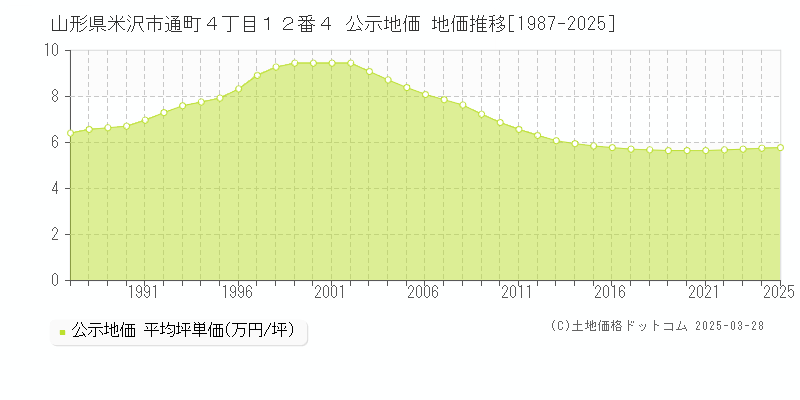 山形県米沢市通町４丁目１２番４ 公示地価 地価推移[1987-2025]