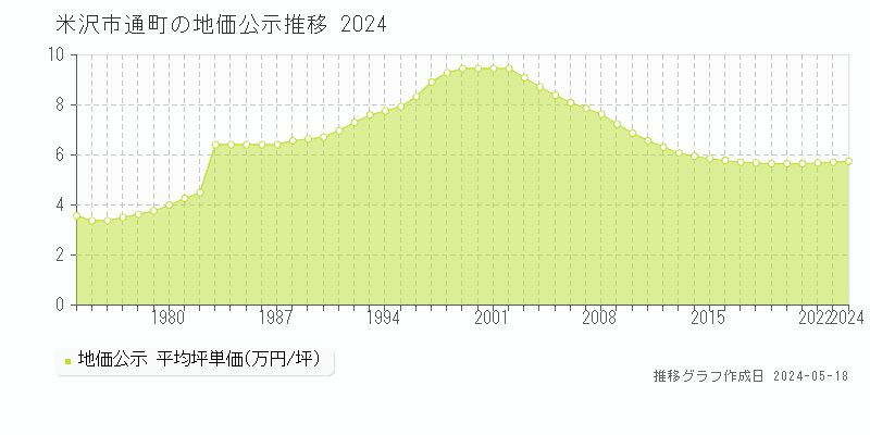 米沢市通町の地価公示推移グラフ 
