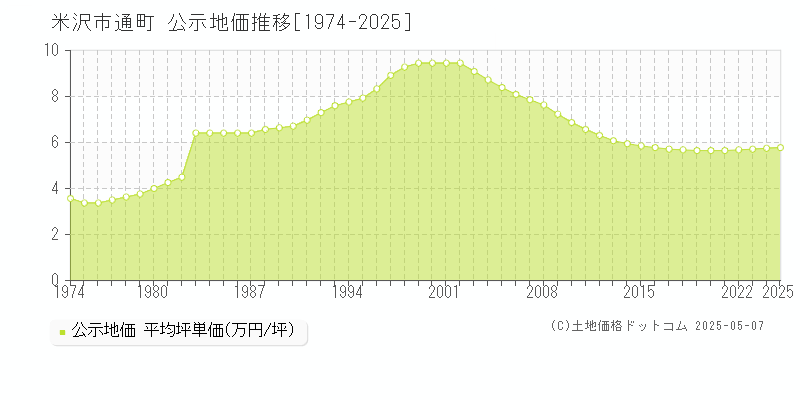 通町(米沢市)の公示地価推移グラフ(坪単価)[1974-2025年]