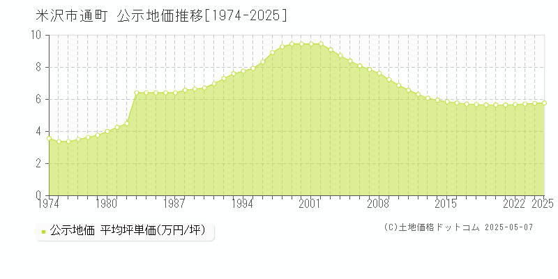 米沢市通町の地価公示推移グラフ 