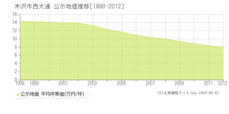 西大通(米沢市)の公示地価推移グラフ(坪単価)[1998-2012年]