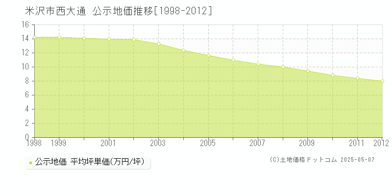 米沢市西大通の地価公示推移グラフ 