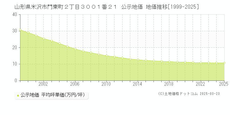 山形県米沢市門東町２丁目３００１番２１ 公示地価 地価推移[1999-2025]