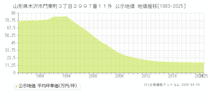 山形県米沢市門東町３丁目２９９７番１１外 公示地価 地価推移[1983-2025]