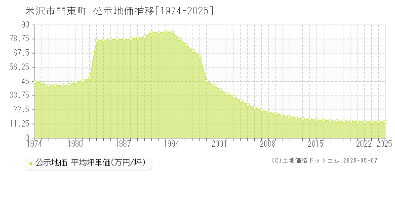 門東町(米沢市)の公示地価推移グラフ(坪単価)[1974-2025年]