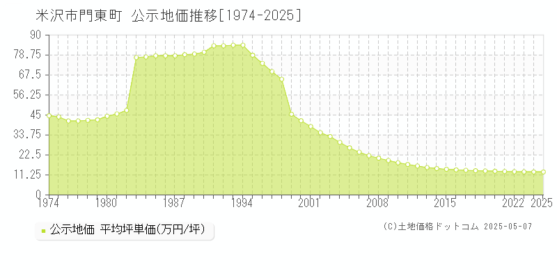 米沢市門東町の地価公示推移グラフ 