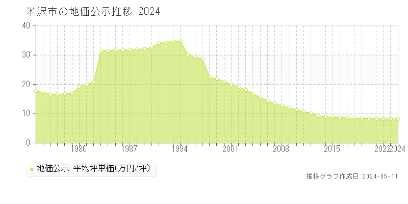 米沢市の地価公示推移グラフ 