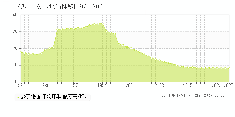 米沢市(山形県)の公示地価推移グラフ(坪単価)[1974-2025年]