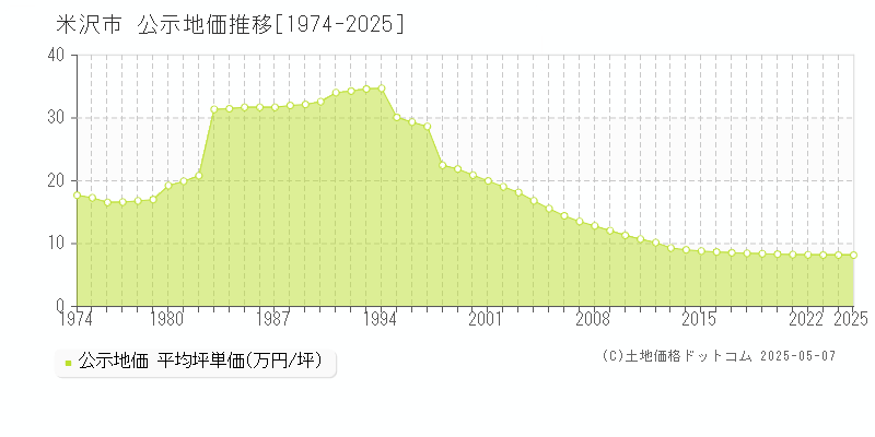 米沢市の地価公示推移グラフ 