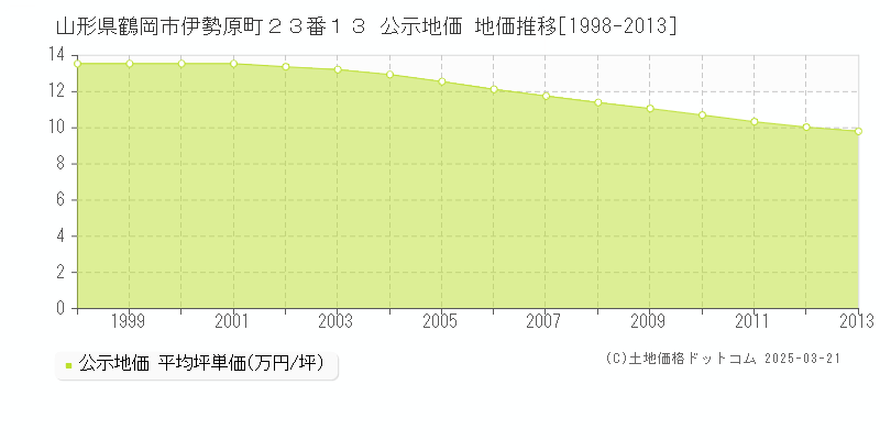 山形県鶴岡市伊勢原町２３番１３ 公示地価 地価推移[1998-2013]