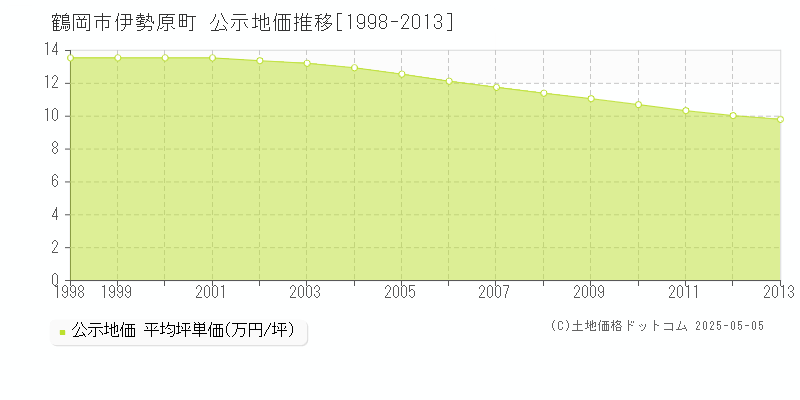 伊勢原町(鶴岡市)の公示地価推移グラフ(坪単価)[1998-2013年]