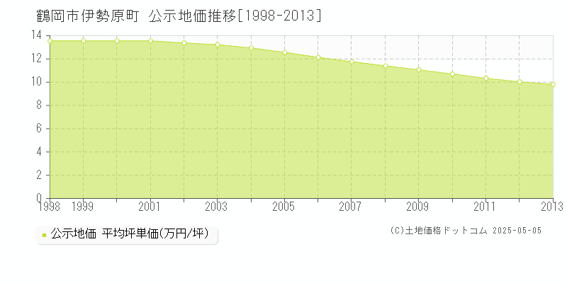 鶴岡市伊勢原町の地価公示推移グラフ 