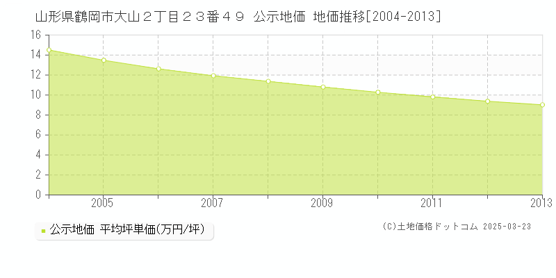 山形県鶴岡市大山２丁目２３番４９ 公示地価 地価推移[2004-2013]