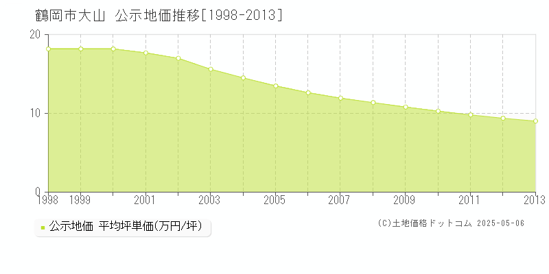 大山(鶴岡市)の公示地価推移グラフ(坪単価)[1998-2013年]