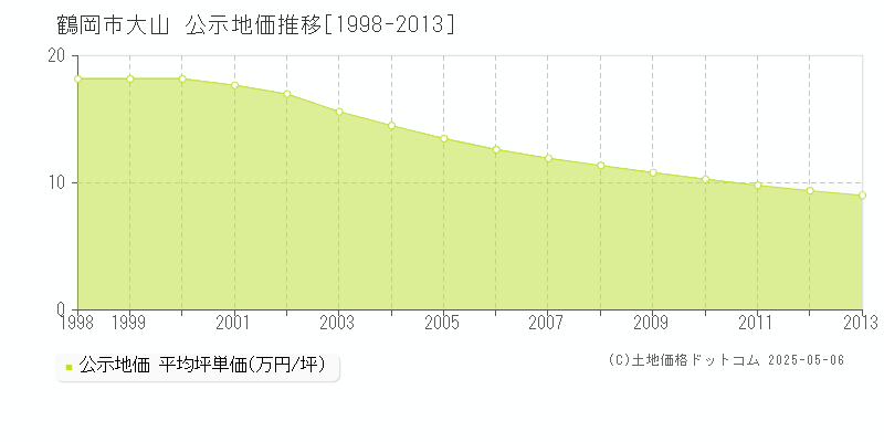 鶴岡市大山の地価公示推移グラフ 