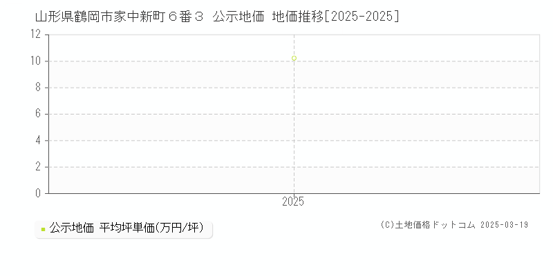 山形県鶴岡市家中新町６番３ 公示地価 地価推移[2025-2025]