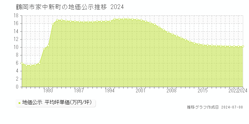 鶴岡市家中新町の地価公示推移グラフ 