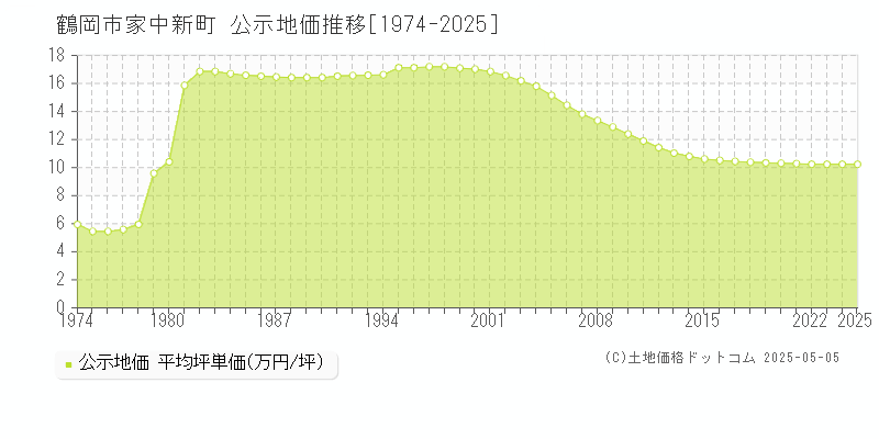 家中新町(鶴岡市)の公示地価推移グラフ(坪単価)[1974-2025年]
