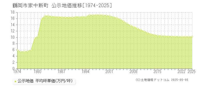 鶴岡市家中新町の地価公示推移グラフ 