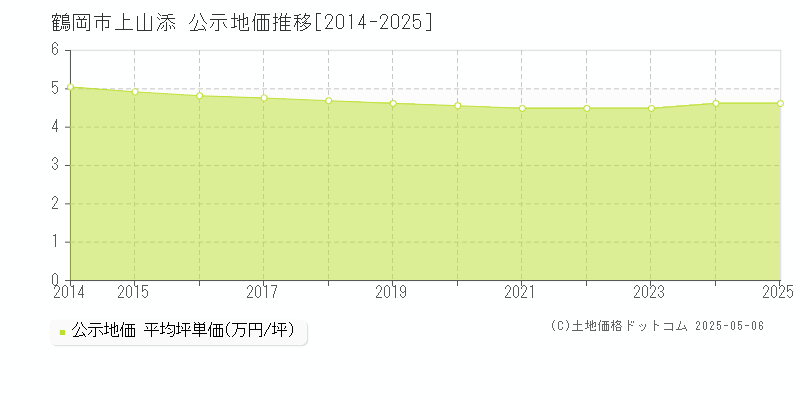 上山添(鶴岡市)の公示地価推移グラフ(坪単価)[2014-2025年]
