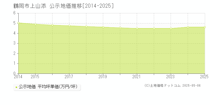 鶴岡市上山添の地価公示推移グラフ 