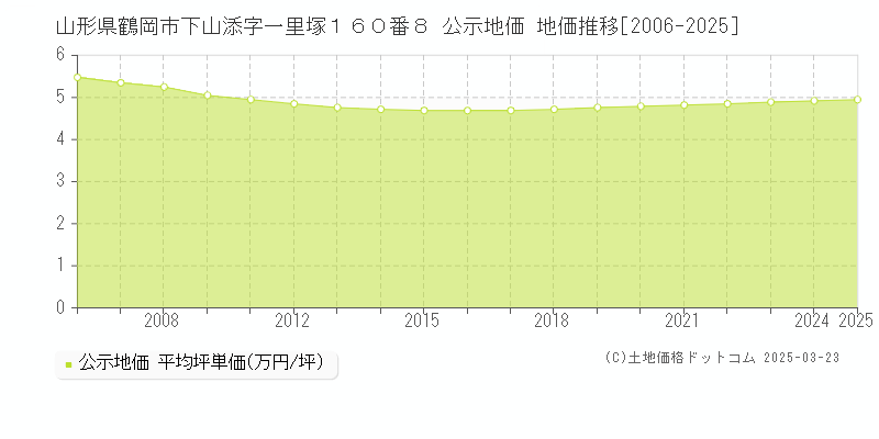 山形県鶴岡市下山添字一里塚１６０番８ 公示地価 地価推移[2006-2025]