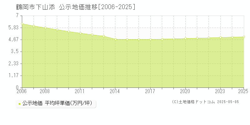 下山添(鶴岡市)の公示地価推移グラフ(坪単価)[2006-2025年]