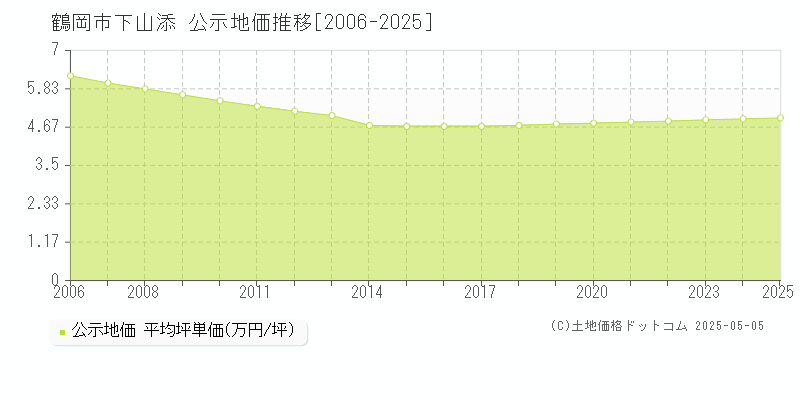 鶴岡市下山添の地価公示推移グラフ 