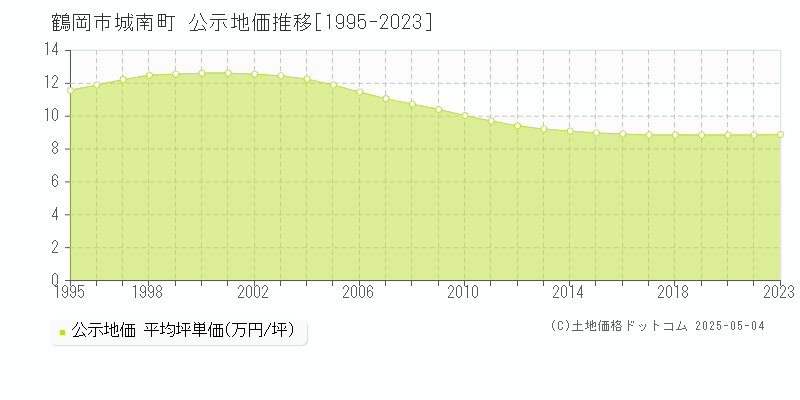 城南町(鶴岡市)の公示地価推移グラフ(坪単価)[1995-2021年]